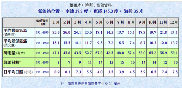 澳洲墨爾本會所國外打工